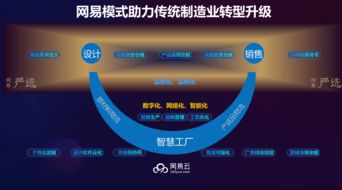 破解中小企業(yè)生產(chǎn)、設(shè)計(jì)、銷(xiāo)售三大痛點(diǎn) 網(wǎng)易推出時(shí)尚工業(yè)互聯(lián)網(wǎng)解決方案