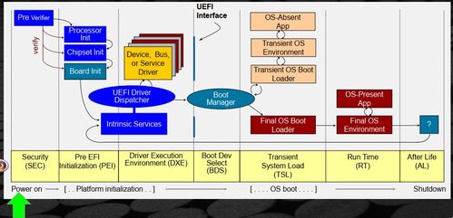 圖解UEFI架構 一次搞懂UEFI系統組成與啟動流程