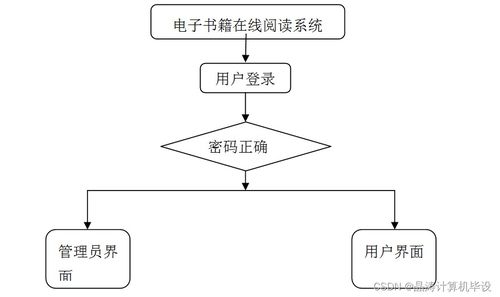 基于MD5加密的SSM電子書籍在線閱讀系統設計與實現