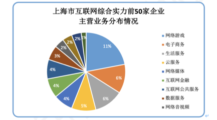 上?；ヂ摼W行業前50強榜單揭曉，業務收入近6000億元，數據服務領域嶄露頭角
